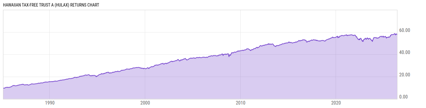 Returns Chart