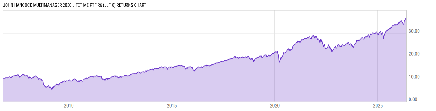 Returns Chart