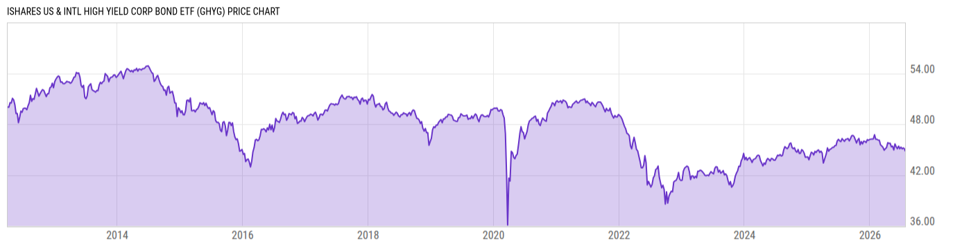 Price Chart