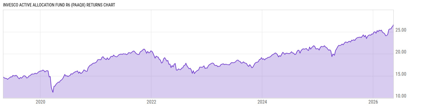 Returns Chart