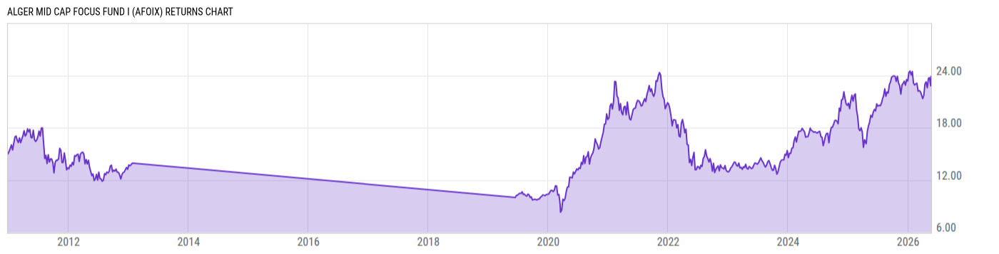 Returns Chart