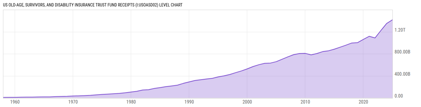 Level Chart