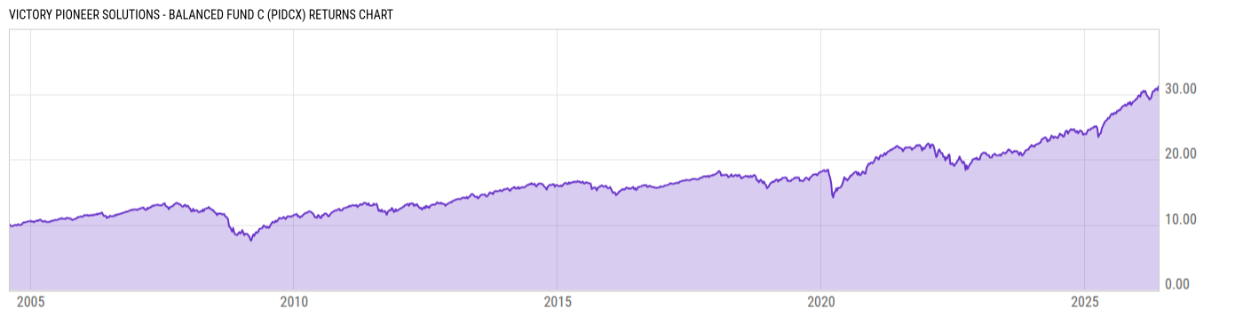 Returns Chart