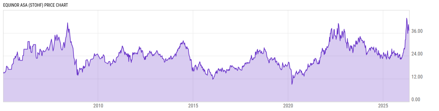 Price Chart