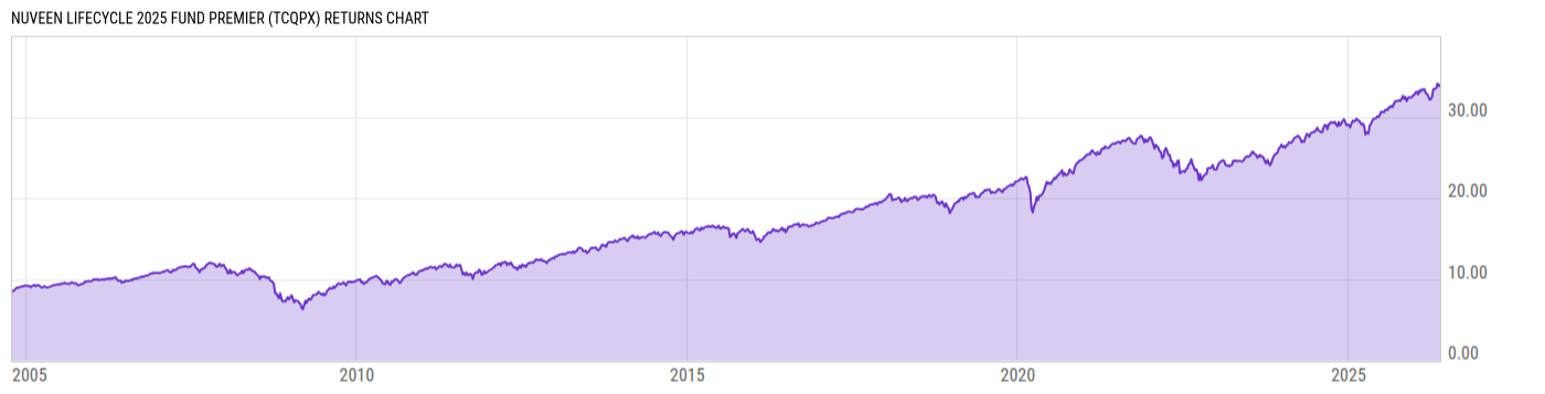 Returns Chart