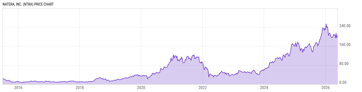 Price Chart