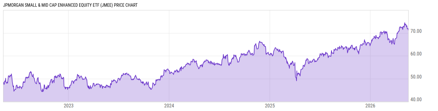 Price Chart