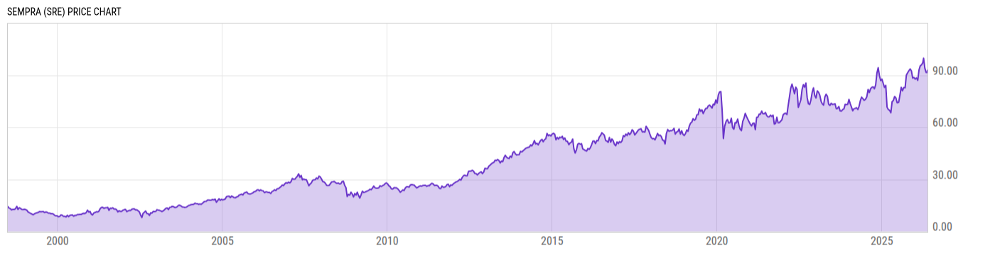 Price Chart