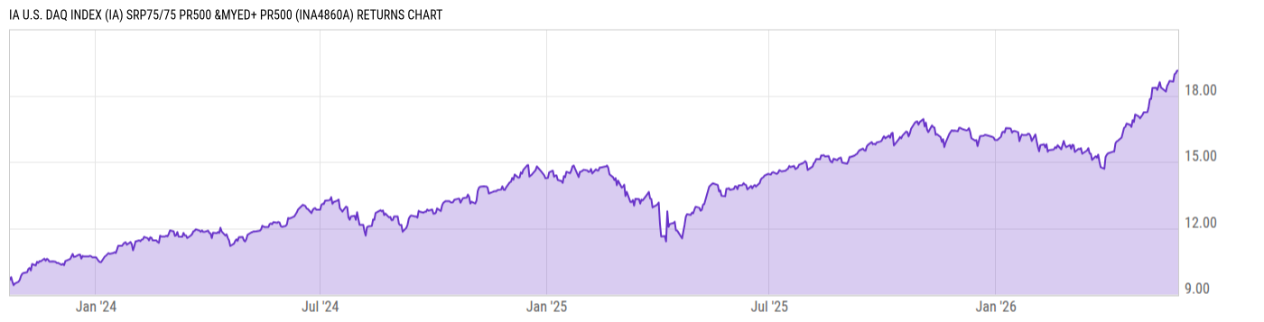 Returns Chart