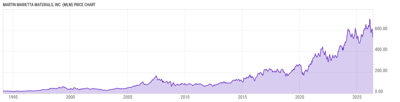 Price Chart