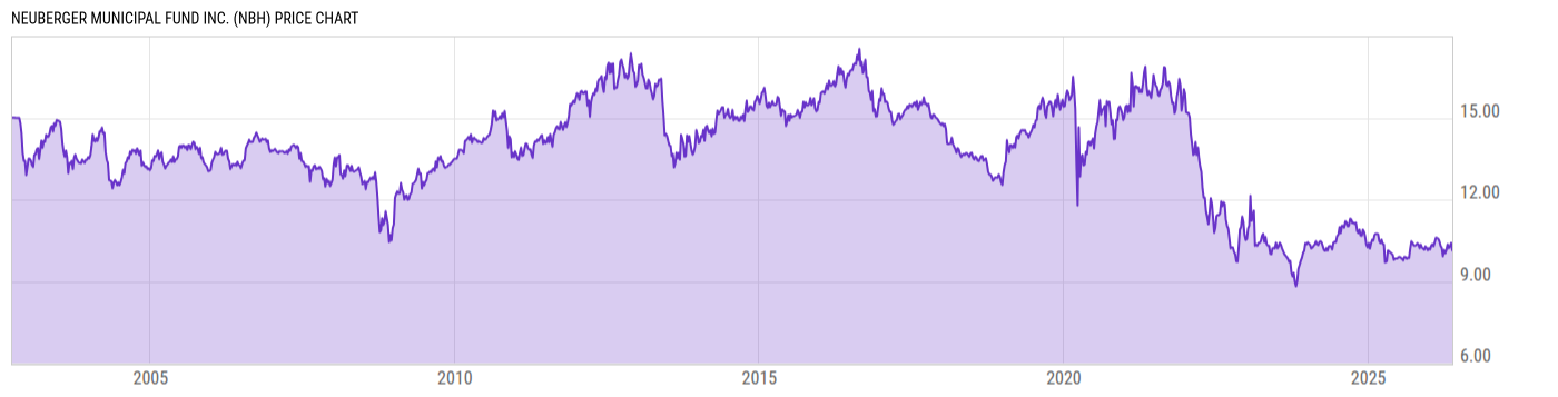 Price Chart