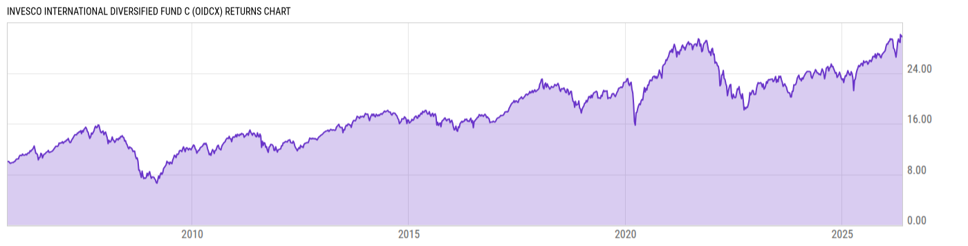 Returns Chart