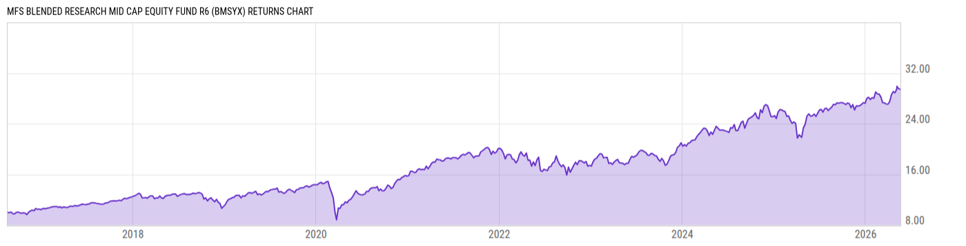 Returns Chart