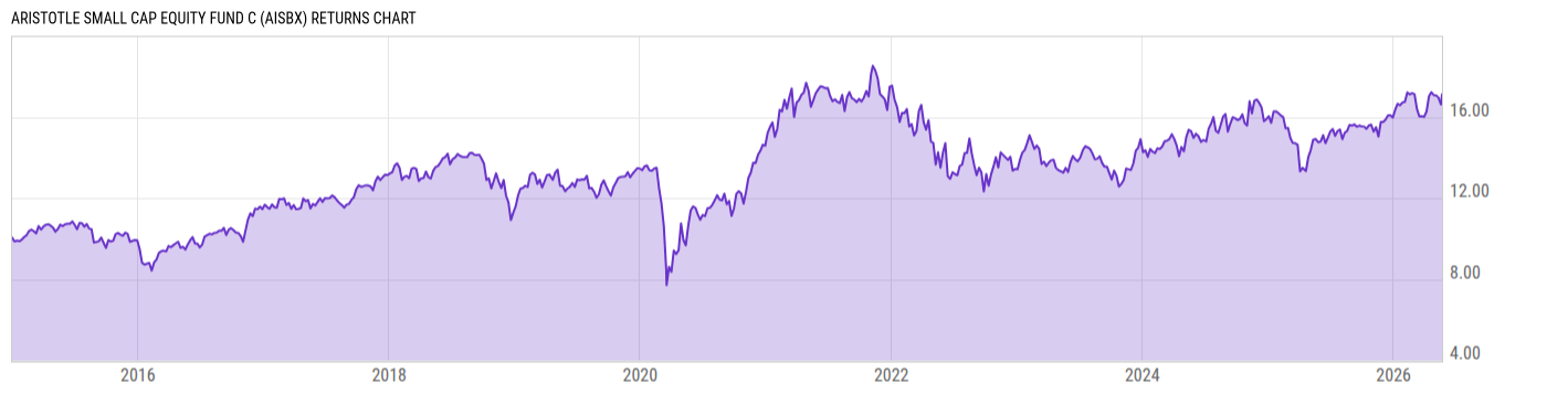 Returns Chart