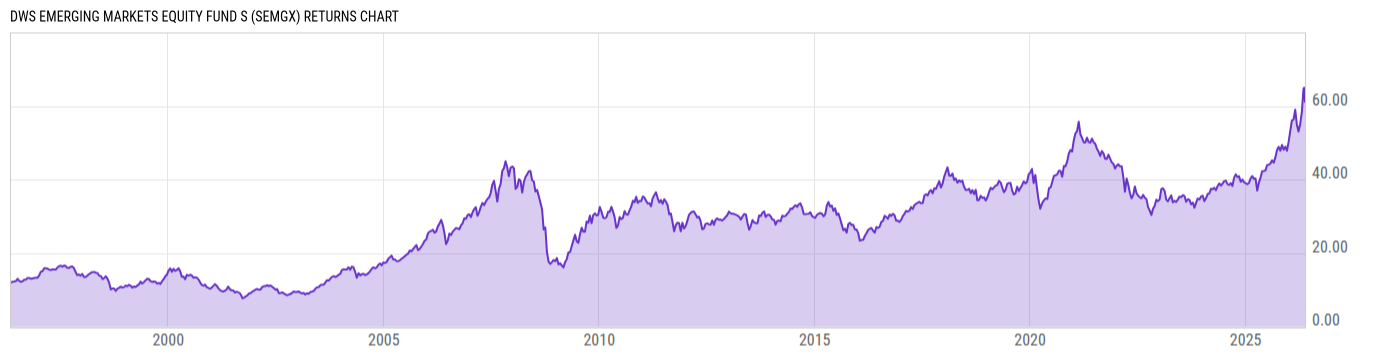 Returns Chart