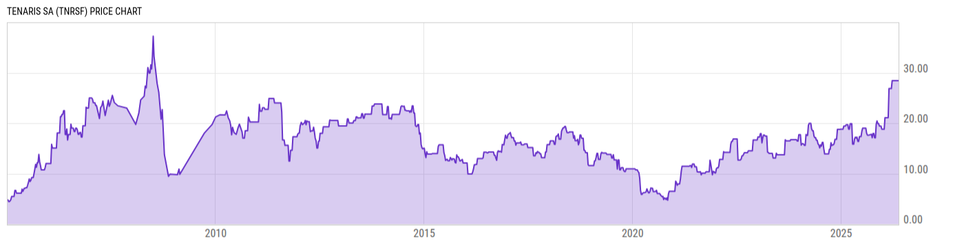 Price Chart