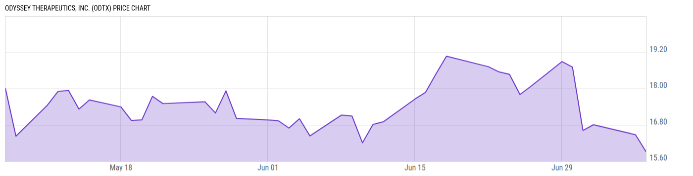 Price Chart