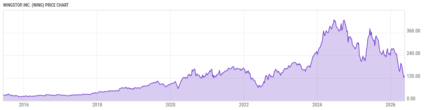Price Chart