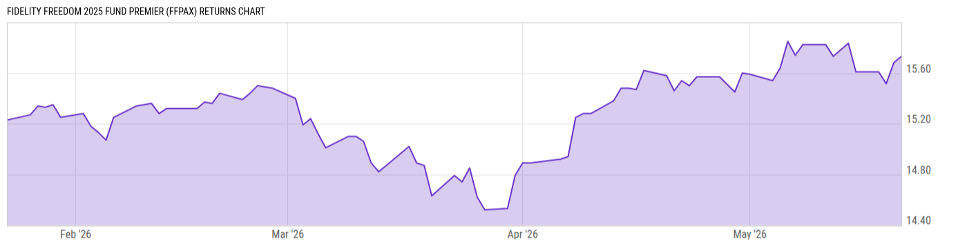 Returns Chart