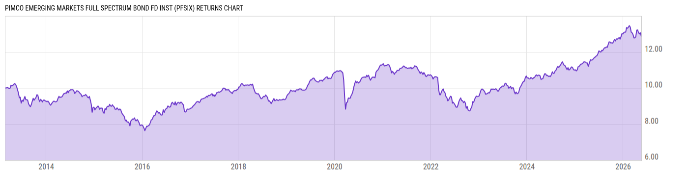 Returns Chart