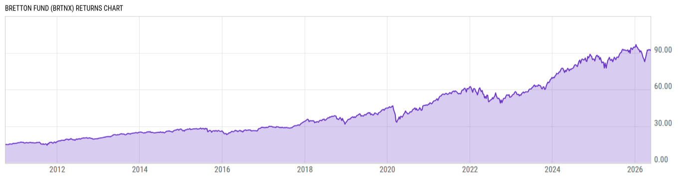 Returns Chart