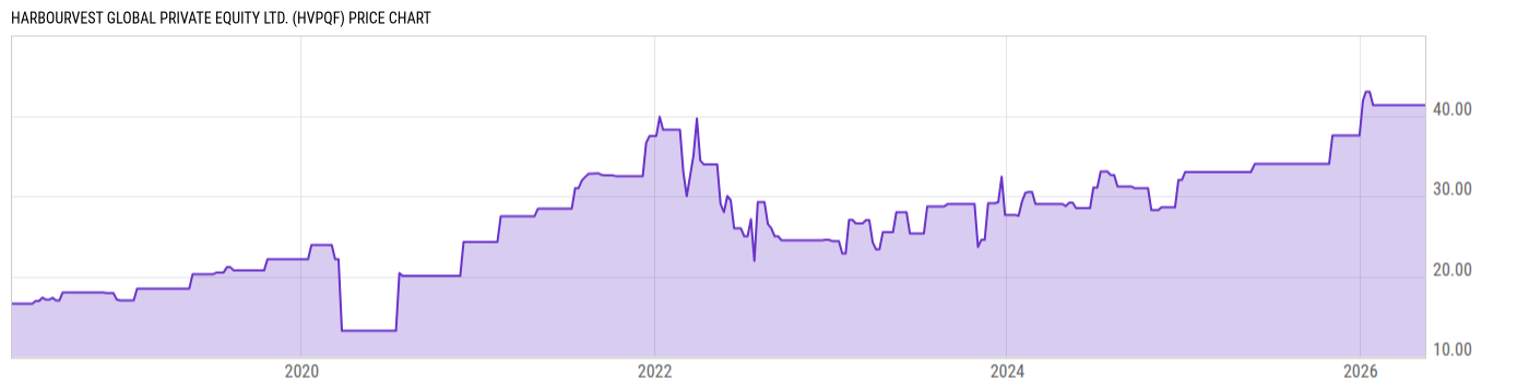 Price Chart