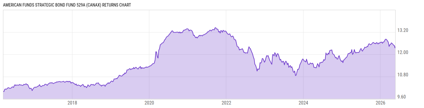 Returns Chart
