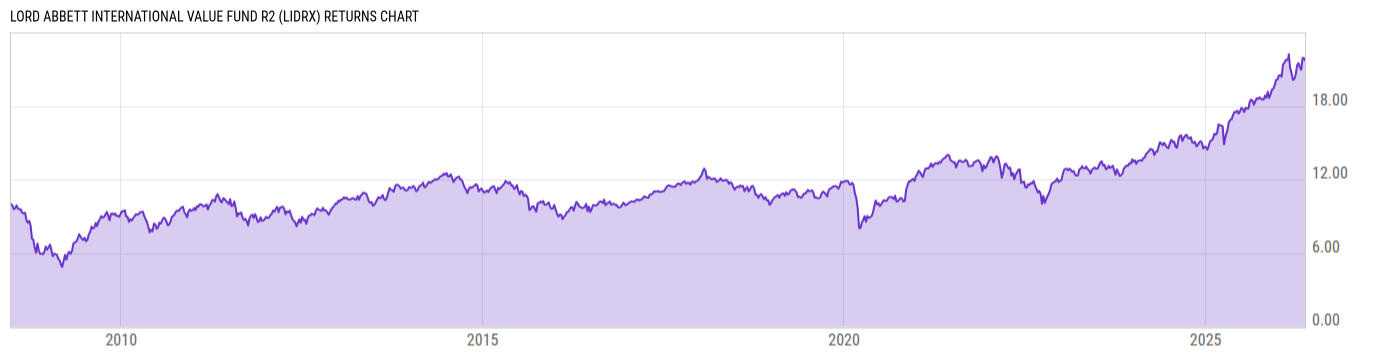 Returns Chart