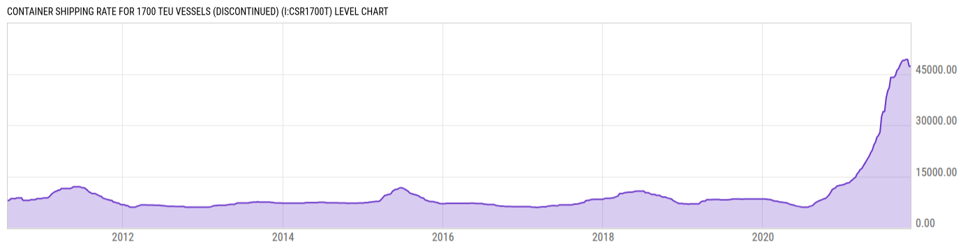 Level Chart