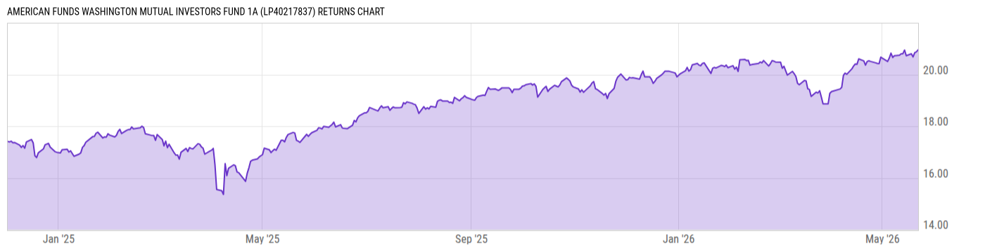 Returns Chart