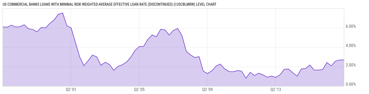 Level Chart