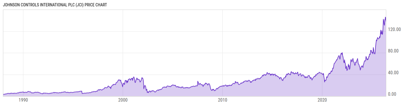 Price Chart