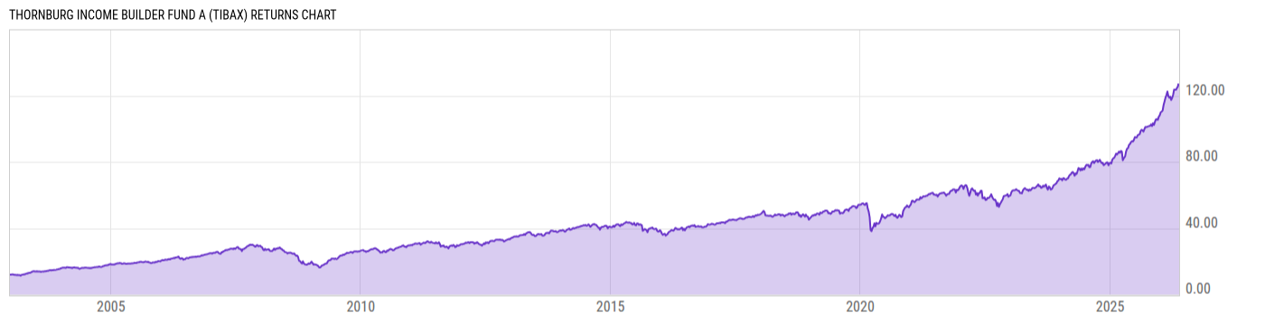 Returns Chart