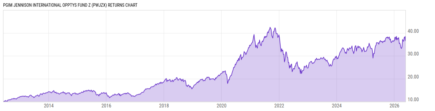 Returns Chart