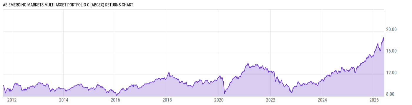 Returns Chart