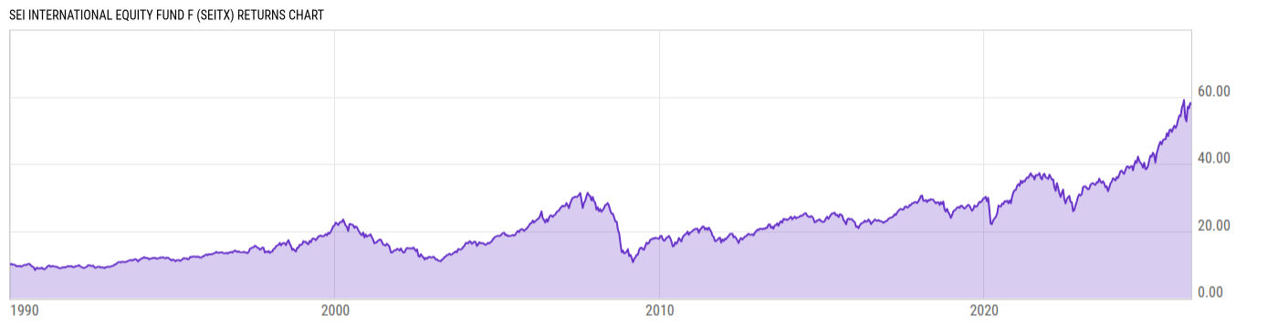 Returns Chart