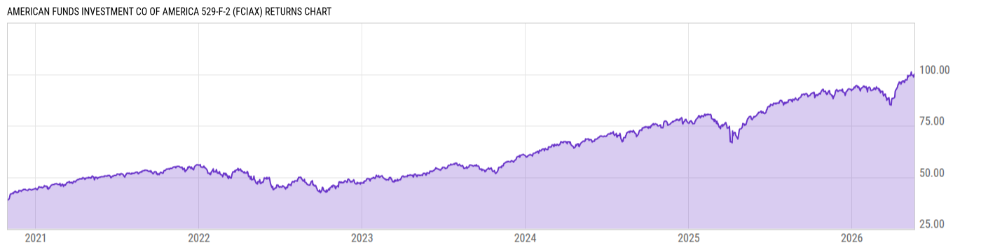 Returns Chart