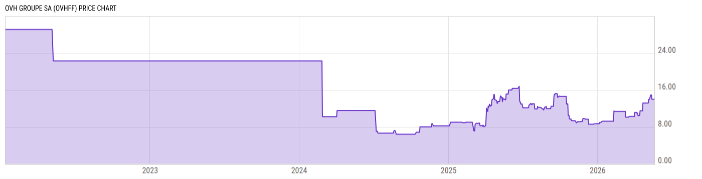Price Chart