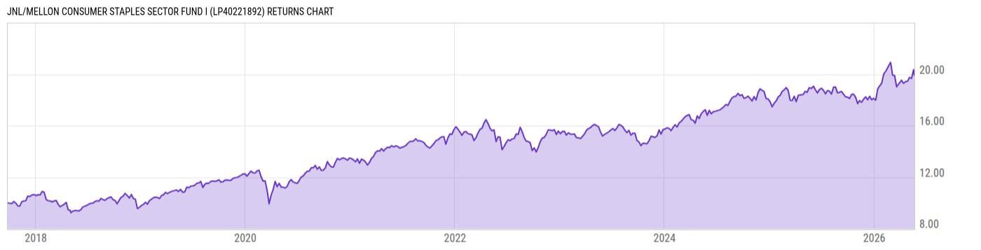 Returns Chart