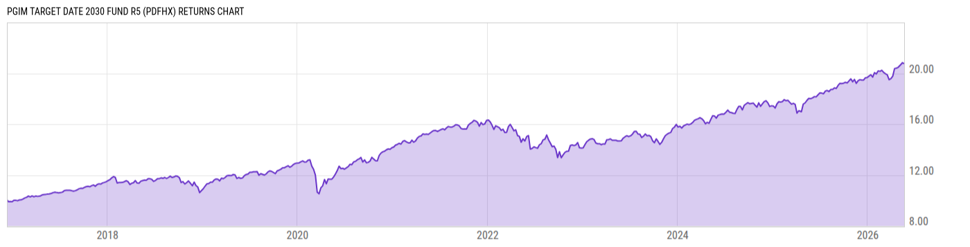 Returns Chart