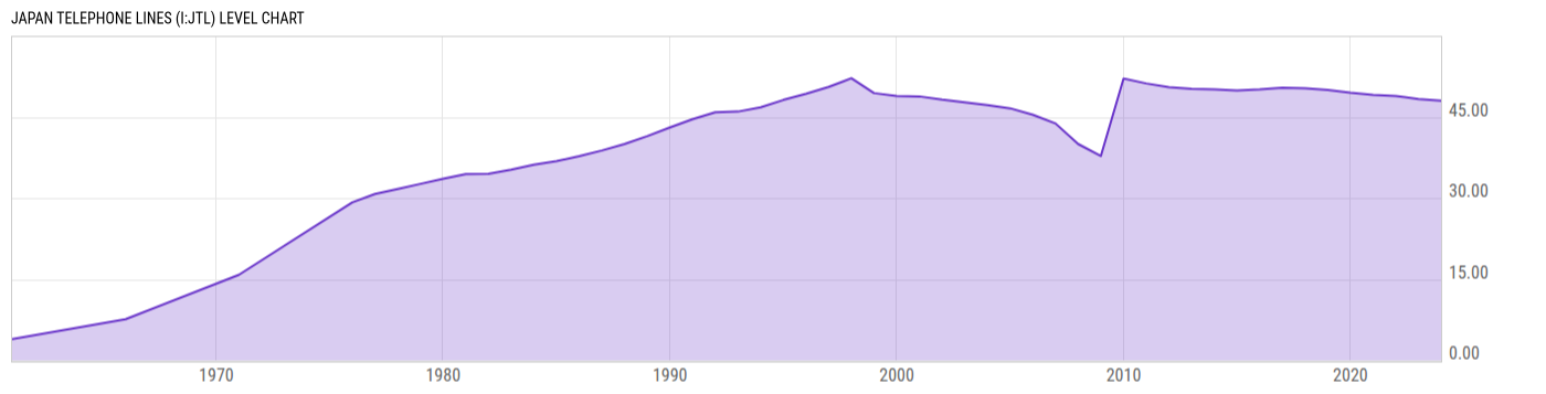 Level Chart