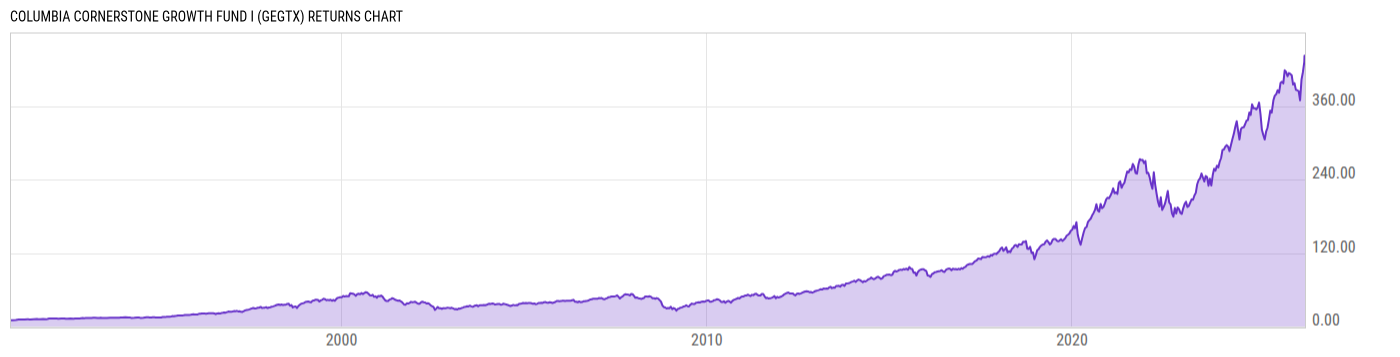 Returns Chart