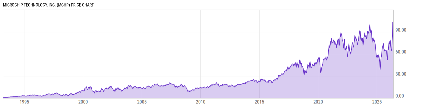 Price Chart