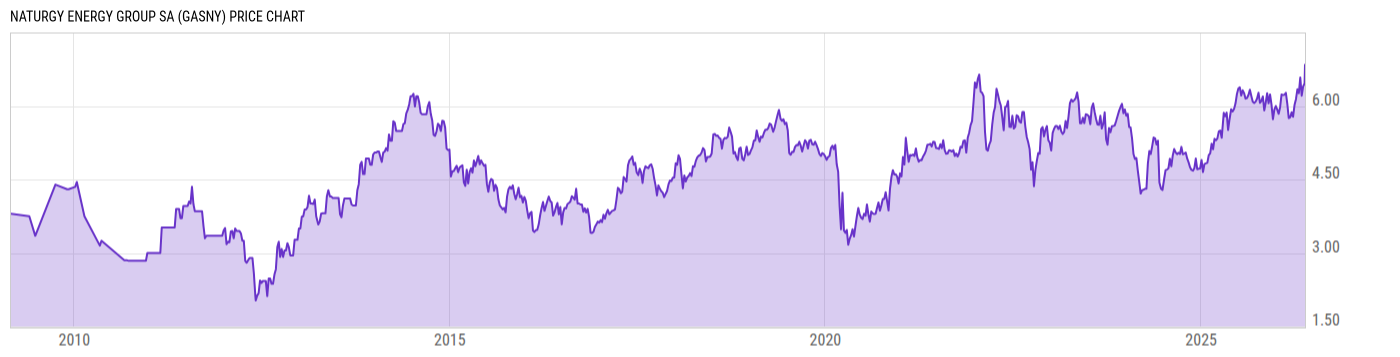 Price Chart