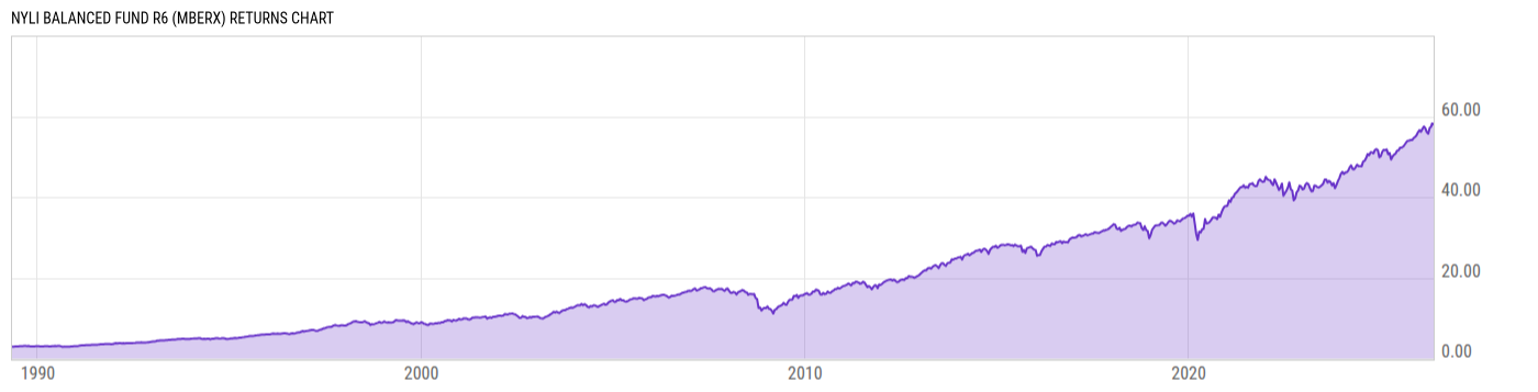 Returns Chart