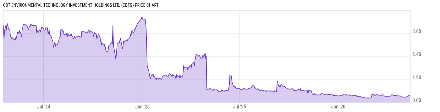 Price Chart