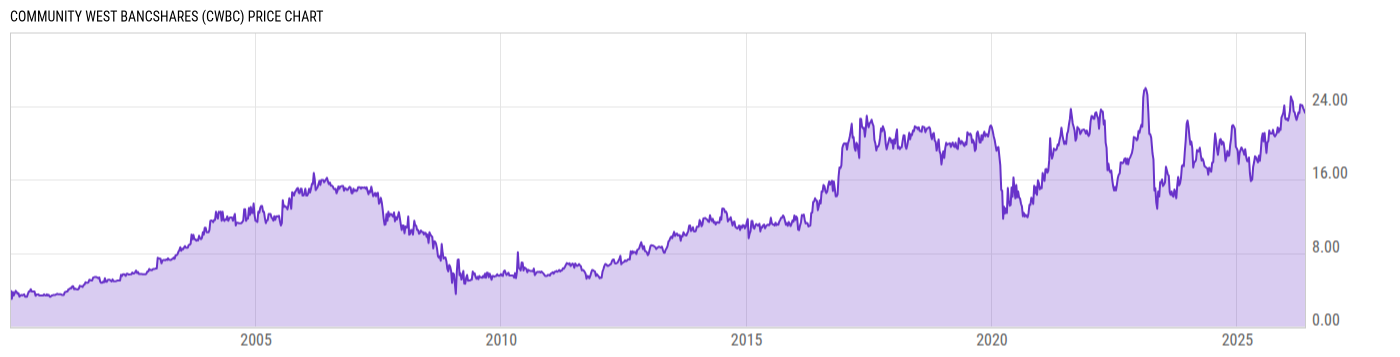 Price Chart