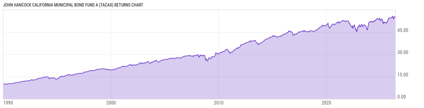 Returns Chart