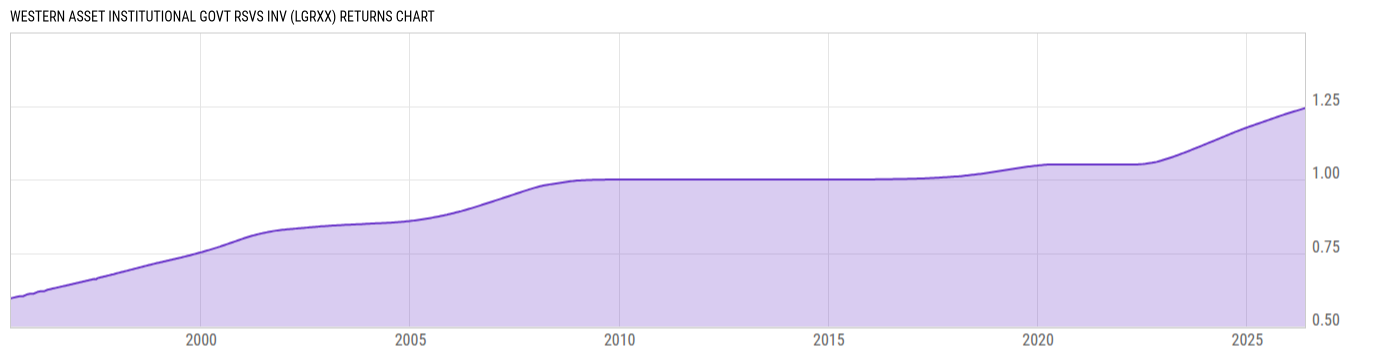 Returns Chart