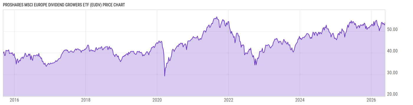 Price Chart
